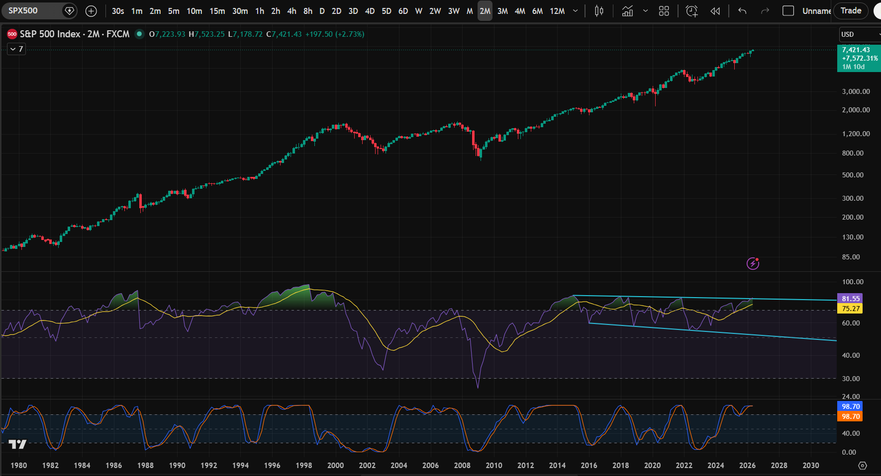 S&P 500 long-term chart, May 2026