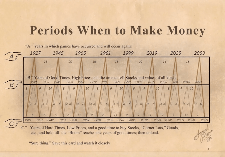 Benner Cycle "Periods When to Make Money" chart